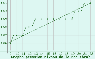 Courbe de la pression atmosphrique pour Biggin Hill