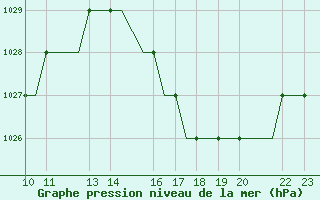 Courbe de la pression atmosphrique pour Cajamarca