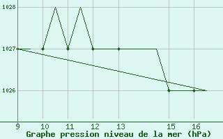 Courbe de la pression atmosphrique pour Oban Airport