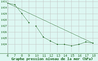 Courbe de la pression atmosphrique pour Cankiri