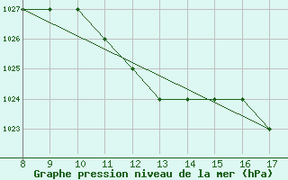 Courbe de la pression atmosphrique pour Albenga