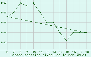 Courbe de la pression atmosphrique pour Bou-Saada