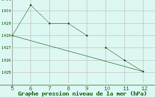 Courbe de la pression atmosphrique pour Kozani Airport