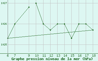 Courbe de la pression atmosphrique pour Passo Dei Giovi