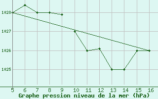 Courbe de la pression atmosphrique pour Ismailia