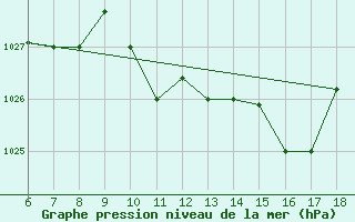 Courbe de la pression atmosphrique pour Gela