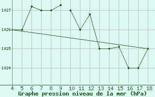 Courbe de la pression atmosphrique pour Amendola