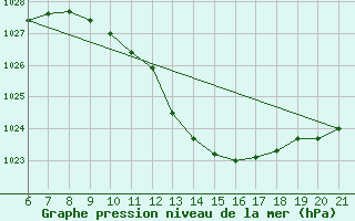 Courbe de la pression atmosphrique pour Piacenza