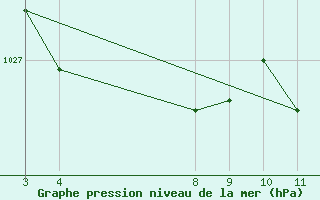 Courbe de la pression atmosphrique pour Sao Luiz Gonzaga