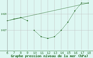 Courbe de la pression atmosphrique pour Urfa