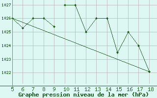 Courbe de la pression atmosphrique pour M. Calamita