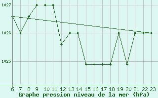 Courbe de la pression atmosphrique pour Saint-Bauzile (07)
