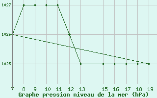 Courbe de la pression atmosphrique pour Crotone