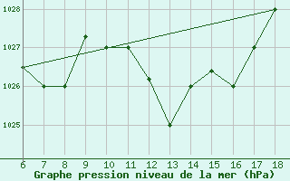 Courbe de la pression atmosphrique pour Guidonia