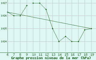 Courbe de la pression atmosphrique pour Casablanca