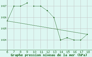 Courbe de la pression atmosphrique pour Bou-Saada