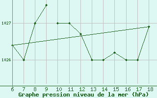 Courbe de la pression atmosphrique pour Piacenza