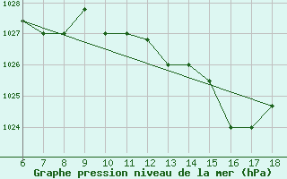 Courbe de la pression atmosphrique pour Ferrara