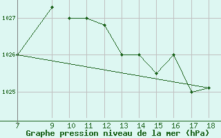 Courbe de la pression atmosphrique pour Ovar / Maceda