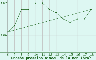 Courbe de la pression atmosphrique pour Capo Frasca