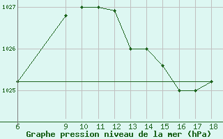 Courbe de la pression atmosphrique pour Ovar / Maceda