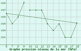 Courbe de la pression atmosphrique pour Bou-Saada