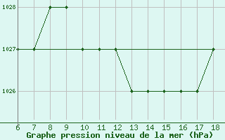 Courbe de la pression atmosphrique pour Albenga