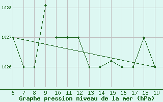 Courbe de la pression atmosphrique pour Viterbo