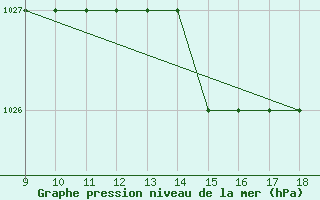 Courbe de la pression atmosphrique pour Sintra Mil.