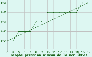 Courbe de la pression atmosphrique pour Blus (40)