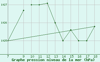 Courbe de la pression atmosphrique pour Ovar / Maceda