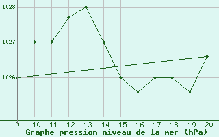 Courbe de la pression atmosphrique pour Saint-Bauzile (07)