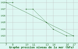 Courbe de la pression atmosphrique pour Tarvisio