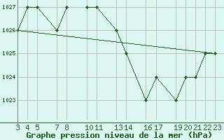 Courbe de la pression atmosphrique pour Mecheria