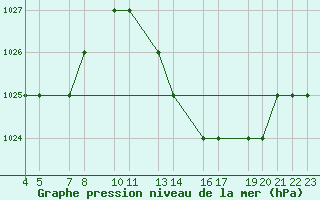 Courbe de la pression atmosphrique pour Mecheria