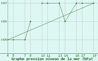 Courbe de la pression atmosphrique pour Passo Rolle