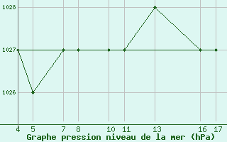 Courbe de la pression atmosphrique pour Passo Rolle