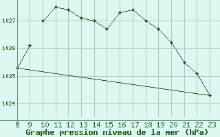 Courbe de la pression atmosphrique pour Grandfresnoy (60)