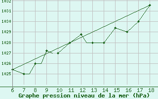 Courbe de la pression atmosphrique pour Piacenza