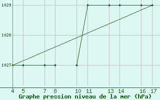 Courbe de la pression atmosphrique pour Passo Rolle