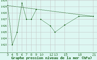 Courbe de la pression atmosphrique pour Kamishli