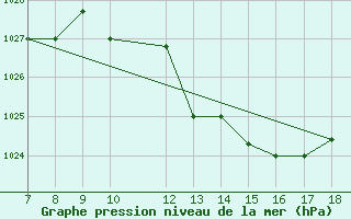 Courbe de la pression atmosphrique pour Ovar / Maceda