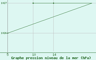 Courbe de la pression atmosphrique pour Passo Rolle