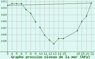 Courbe de la pression atmosphrique pour Gospic