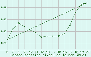 Courbe de la pression atmosphrique pour Tuzla