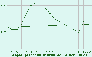 Courbe de la pression atmosphrique pour Komiza