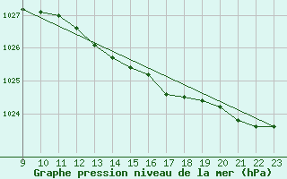 Courbe de la pression atmosphrique pour Woluwe-Saint-Pierre (Be)