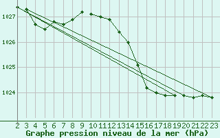 Courbe de la pression atmosphrique pour Sgur-le-Chteau (19)