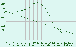Courbe de la pression atmosphrique pour Major Vieira
