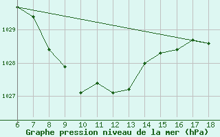 Courbe de la pression atmosphrique pour Cankiri